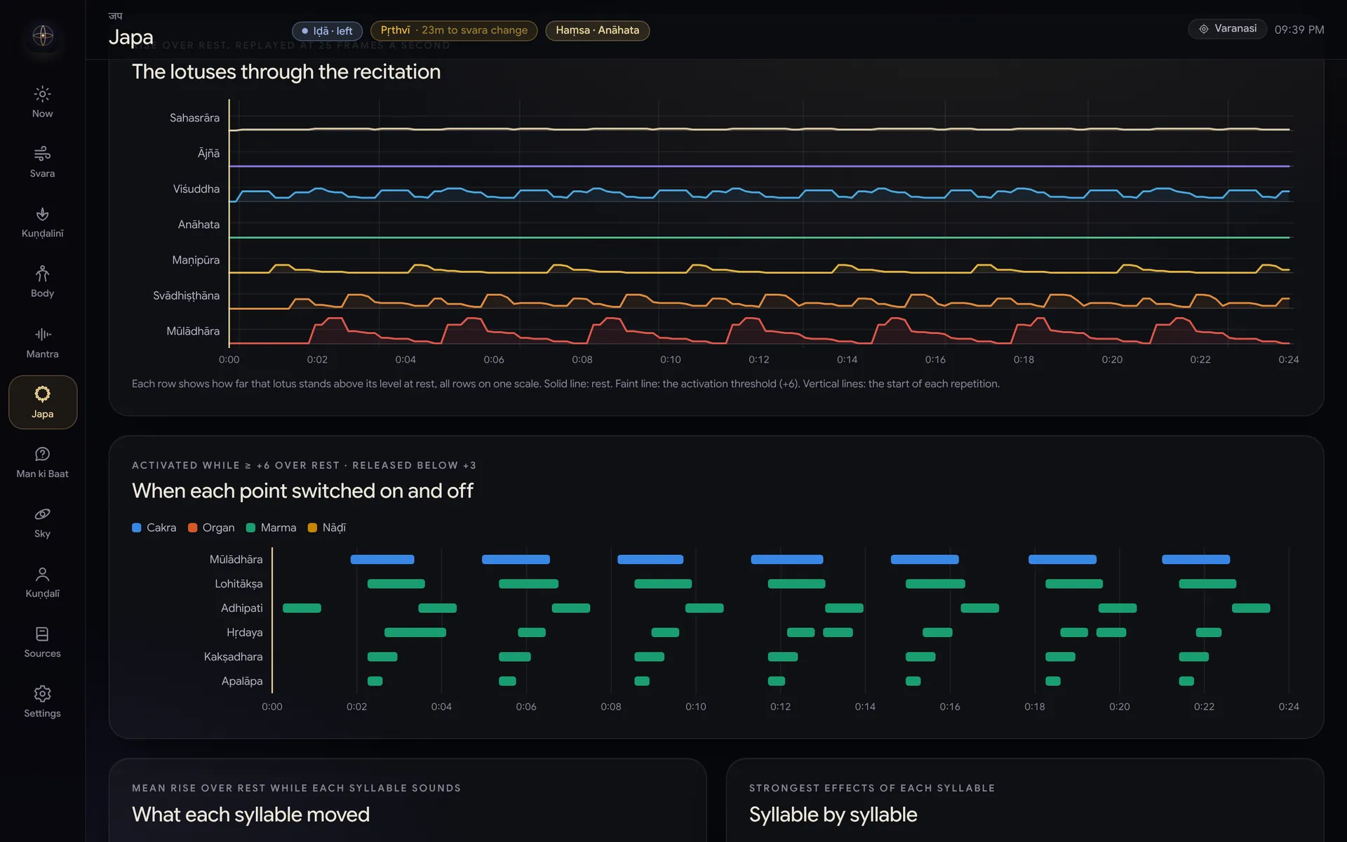 The transformation report: activation of each place over the recitation, with durations
